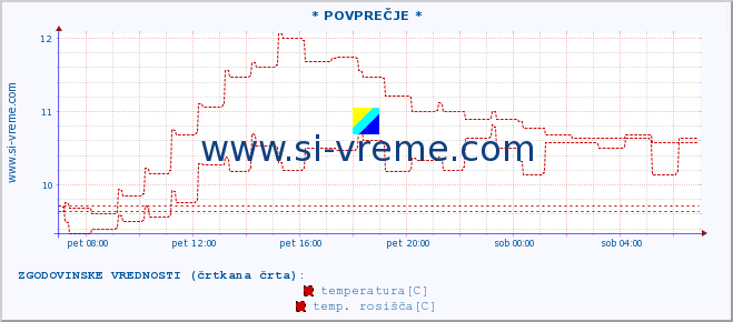 POVPREČJE :: * POVPREČJE * :: temperatura | vlaga | smer vetra | hitrost vetra | sunki vetra | tlak | padavine | temp. rosišča :: zadnji dan / 5 minut.