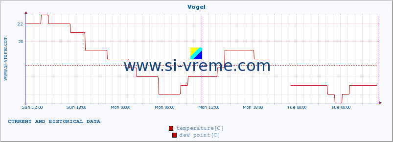  :: Vogel :: temperature | humidity | wind direction | wind speed | wind gusts | air pressure | precipitation | dew point :: last two days / 5 minutes.