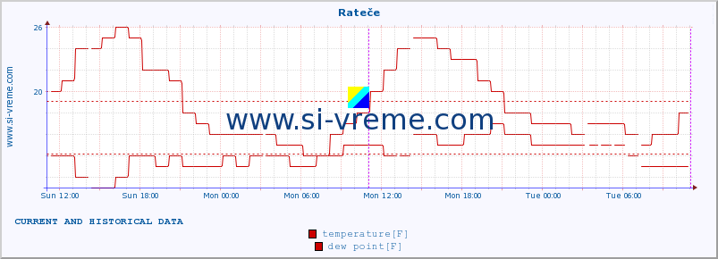  :: Rateče :: temperature | humidity | wind direction | wind speed | wind gusts | air pressure | precipitation | dew point :: last two days / 5 minutes.