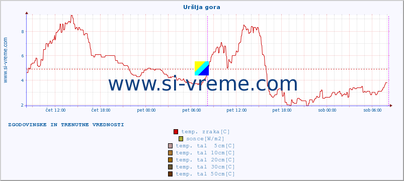 POVPREČJE :: Uršlja gora :: temp. zraka | vlaga | smer vetra | hitrost vetra | sunki vetra | tlak | padavine | sonce | temp. tal  5cm | temp. tal 10cm | temp. tal 20cm | temp. tal 30cm | temp. tal 50cm :: zadnja dva dni / 5 minut.