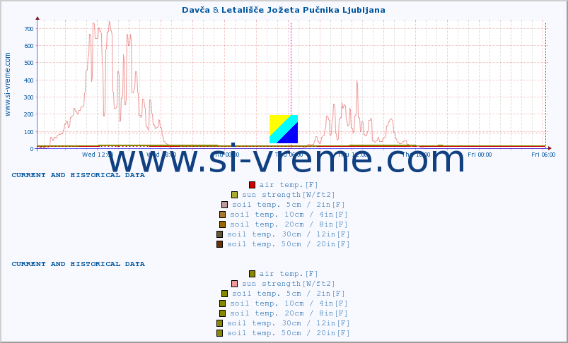  :: Davča & Letališče Jožeta Pučnika Ljubljana :: air temp. | humi- dity | wind dir. | wind speed | wind gusts | air pressure | precipi- tation | sun strength | soil temp. 5cm / 2in | soil temp. 10cm / 4in | soil temp. 20cm / 8in | soil temp. 30cm / 12in | soil temp. 50cm / 20in :: last two days / 5 minutes.