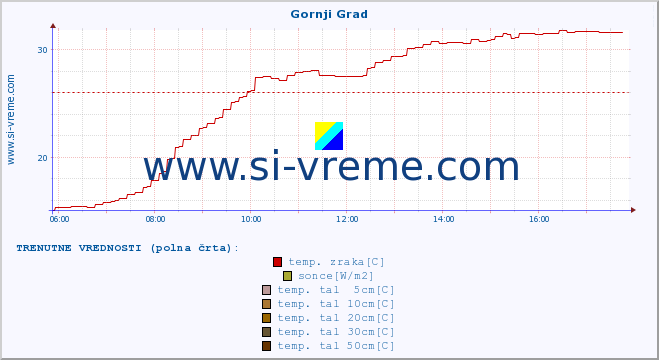 POVPREČJE :: Gornji Grad :: temp. zraka | vlaga | smer vetra | hitrost vetra | sunki vetra | tlak | padavine | sonce | temp. tal  5cm | temp. tal 10cm | temp. tal 20cm | temp. tal 30cm | temp. tal 50cm :: zadnji dan / 5 minut.