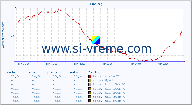 POVPREČJE :: Zadlog :: temp. zraka | vlaga | smer vetra | hitrost vetra | sunki vetra | tlak | padavine | sonce | temp. tal  5cm | temp. tal 10cm | temp. tal 20cm | temp. tal 30cm | temp. tal 50cm :: zadnji dan / 5 minut.