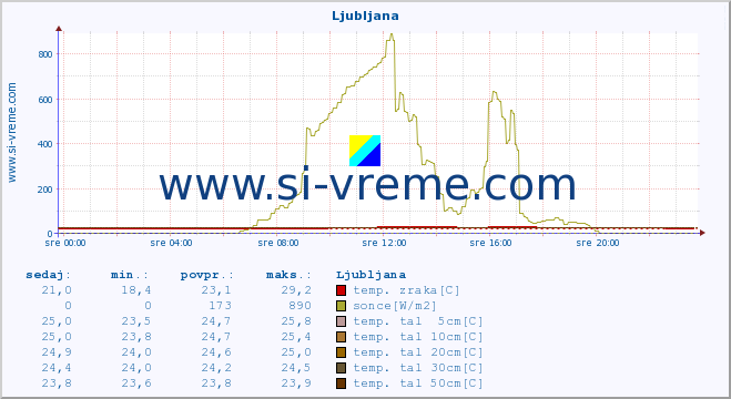 POVPREČJE :: Krško :: temp. zraka | vlaga | smer vetra | hitrost vetra | sunki vetra | tlak | padavine | sonce | temp. tal  5cm | temp. tal 10cm | temp. tal 20cm | temp. tal 30cm | temp. tal 50cm :: zadnji dan / 5 minut.