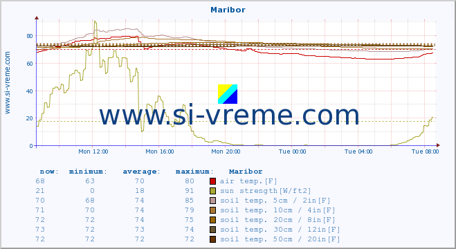  :: Maribor :: air temp. | humi- dity | wind dir. | wind speed | wind gusts | air pressure | precipi- tation | sun strength | soil temp. 5cm / 2in | soil temp. 10cm / 4in | soil temp. 20cm / 8in | soil temp. 30cm / 12in | soil temp. 50cm / 20in :: last day / 5 minutes.