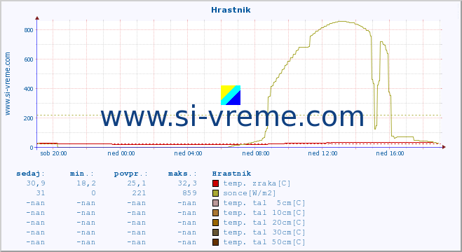 POVPREČJE :: Hrastnik :: temp. zraka | vlaga | smer vetra | hitrost vetra | sunki vetra | tlak | padavine | sonce | temp. tal  5cm | temp. tal 10cm | temp. tal 20cm | temp. tal 30cm | temp. tal 50cm :: zadnji dan / 5 minut.