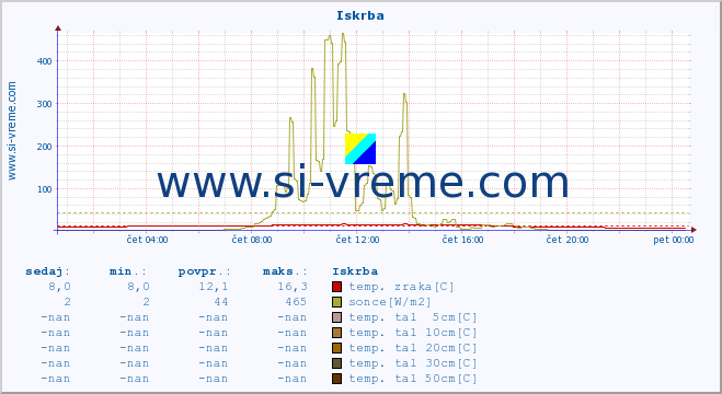 POVPREČJE :: Iskrba :: temp. zraka | vlaga | smer vetra | hitrost vetra | sunki vetra | tlak | padavine | sonce | temp. tal  5cm | temp. tal 10cm | temp. tal 20cm | temp. tal 30cm | temp. tal 50cm :: zadnji dan / 5 minut.