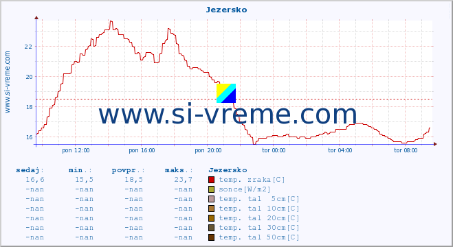 POVPREČJE :: Jezersko :: temp. zraka | vlaga | smer vetra | hitrost vetra | sunki vetra | tlak | padavine | sonce | temp. tal  5cm | temp. tal 10cm | temp. tal 20cm | temp. tal 30cm | temp. tal 50cm :: zadnji dan / 5 minut.