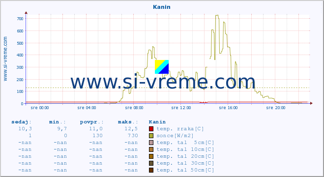 POVPREČJE :: Kanin :: temp. zraka | vlaga | smer vetra | hitrost vetra | sunki vetra | tlak | padavine | sonce | temp. tal  5cm | temp. tal 10cm | temp. tal 20cm | temp. tal 30cm | temp. tal 50cm :: zadnji dan / 5 minut.