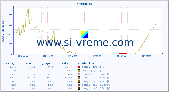 POVPREČJE :: Kredarica :: temp. zraka | vlaga | smer vetra | hitrost vetra | sunki vetra | tlak | padavine | sonce | temp. tal  5cm | temp. tal 10cm | temp. tal 20cm | temp. tal 30cm | temp. tal 50cm :: zadnji dan / 5 minut.