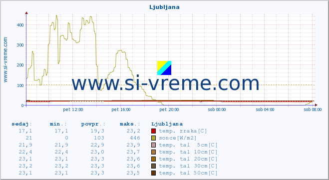 POVPREČJE :: Krško :: temp. zraka | vlaga | smer vetra | hitrost vetra | sunki vetra | tlak | padavine | sonce | temp. tal  5cm | temp. tal 10cm | temp. tal 20cm | temp. tal 30cm | temp. tal 50cm :: zadnji dan / 5 minut.