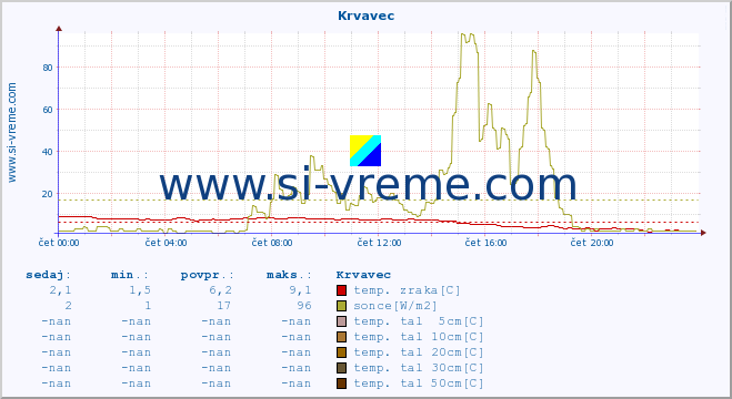 POVPREČJE :: Krvavec :: temp. zraka | vlaga | smer vetra | hitrost vetra | sunki vetra | tlak | padavine | sonce | temp. tal  5cm | temp. tal 10cm | temp. tal 20cm | temp. tal 30cm | temp. tal 50cm :: zadnji dan / 5 minut.