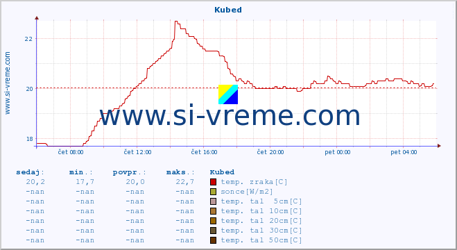 POVPREČJE :: Kubed :: temp. zraka | vlaga | smer vetra | hitrost vetra | sunki vetra | tlak | padavine | sonce | temp. tal  5cm | temp. tal 10cm | temp. tal 20cm | temp. tal 30cm | temp. tal 50cm :: zadnji dan / 5 minut.