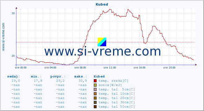 POVPREČJE :: Kubed :: temp. zraka | vlaga | smer vetra | hitrost vetra | sunki vetra | tlak | padavine | sonce | temp. tal  5cm | temp. tal 10cm | temp. tal 20cm | temp. tal 30cm | temp. tal 50cm :: zadnji dan / 5 minut.