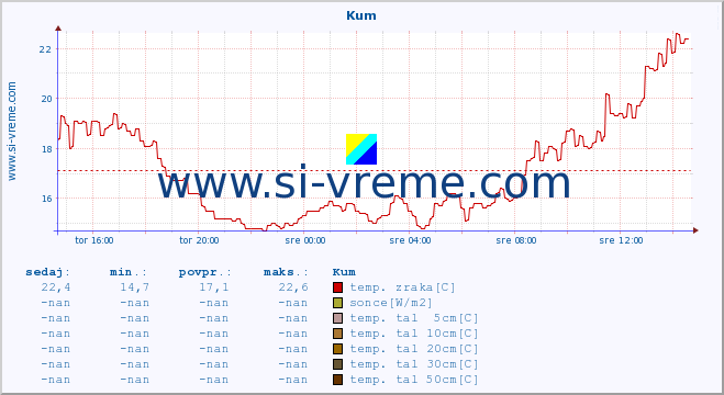 POVPREČJE :: Kum :: temp. zraka | vlaga | smer vetra | hitrost vetra | sunki vetra | tlak | padavine | sonce | temp. tal  5cm | temp. tal 10cm | temp. tal 20cm | temp. tal 30cm | temp. tal 50cm :: zadnji dan / 5 minut.