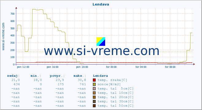 POVPREČJE :: Lendava :: temp. zraka | vlaga | smer vetra | hitrost vetra | sunki vetra | tlak | padavine | sonce | temp. tal  5cm | temp. tal 10cm | temp. tal 20cm | temp. tal 30cm | temp. tal 50cm :: zadnji dan / 5 minut.