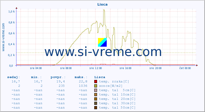 POVPREČJE :: Lisca :: temp. zraka | vlaga | smer vetra | hitrost vetra | sunki vetra | tlak | padavine | sonce | temp. tal  5cm | temp. tal 10cm | temp. tal 20cm | temp. tal 30cm | temp. tal 50cm :: zadnji dan / 5 minut.