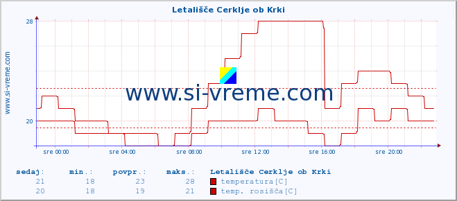 POVPREČJE :: Letališče Cerklje ob Krki :: temperatura | vlaga | smer vetra | hitrost vetra | sunki vetra | tlak | padavine | temp. rosišča :: zadnji dan / 5 minut.