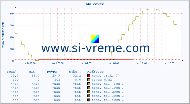 POVPREČJE :: Malkovec :: temp. zraka | vlaga | smer vetra | hitrost vetra | sunki vetra | tlak | padavine | sonce | temp. tal  5cm | temp. tal 10cm | temp. tal 20cm | temp. tal 30cm | temp. tal 50cm :: zadnji dan / 5 minut.