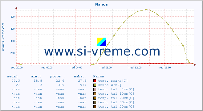 POVPREČJE :: Nanos :: temp. zraka | vlaga | smer vetra | hitrost vetra | sunki vetra | tlak | padavine | sonce | temp. tal  5cm | temp. tal 10cm | temp. tal 20cm | temp. tal 30cm | temp. tal 50cm :: zadnji dan / 5 minut.