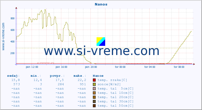 POVPREČJE :: Nanos :: temp. zraka | vlaga | smer vetra | hitrost vetra | sunki vetra | tlak | padavine | sonce | temp. tal  5cm | temp. tal 10cm | temp. tal 20cm | temp. tal 30cm | temp. tal 50cm :: zadnji dan / 5 minut.