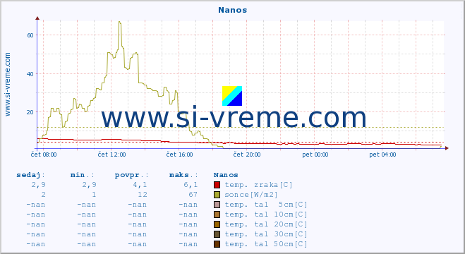 POVPREČJE :: Nanos :: temp. zraka | vlaga | smer vetra | hitrost vetra | sunki vetra | tlak | padavine | sonce | temp. tal  5cm | temp. tal 10cm | temp. tal 20cm | temp. tal 30cm | temp. tal 50cm :: zadnji dan / 5 minut.