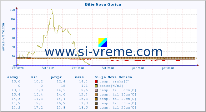 POVPREČJE :: Bilje Nova Gorica :: temp. zraka | vlaga | smer vetra | hitrost vetra | sunki vetra | tlak | padavine | sonce | temp. tal  5cm | temp. tal 10cm | temp. tal 20cm | temp. tal 30cm | temp. tal 50cm :: zadnji dan / 5 minut.