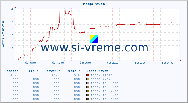 POVPREČJE :: Pasja ravan :: temp. zraka | vlaga | smer vetra | hitrost vetra | sunki vetra | tlak | padavine | sonce | temp. tal  5cm | temp. tal 10cm | temp. tal 20cm | temp. tal 30cm | temp. tal 50cm :: zadnji dan / 5 minut.