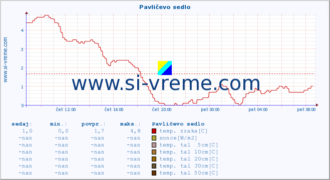 POVPREČJE :: Pavličevo sedlo :: temp. zraka | vlaga | smer vetra | hitrost vetra | sunki vetra | tlak | padavine | sonce | temp. tal  5cm | temp. tal 10cm | temp. tal 20cm | temp. tal 30cm | temp. tal 50cm :: zadnji dan / 5 minut.