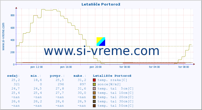 POVPREČJE :: Letališče Portorož :: temp. zraka | vlaga | smer vetra | hitrost vetra | sunki vetra | tlak | padavine | sonce | temp. tal  5cm | temp. tal 10cm | temp. tal 20cm | temp. tal 30cm | temp. tal 50cm :: zadnji dan / 5 minut.