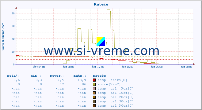 POVPREČJE :: Rateče :: temp. zraka | vlaga | smer vetra | hitrost vetra | sunki vetra | tlak | padavine | sonce | temp. tal  5cm | temp. tal 10cm | temp. tal 20cm | temp. tal 30cm | temp. tal 50cm :: zadnji dan / 5 minut.