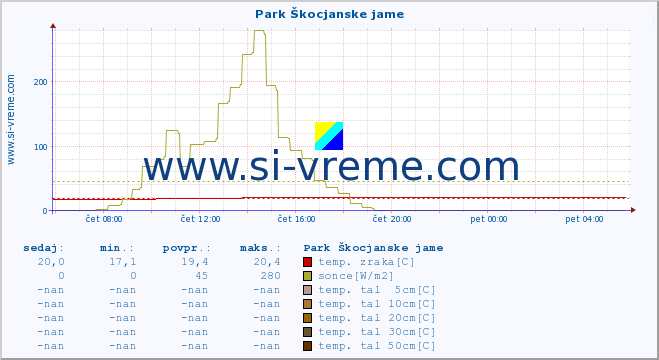 POVPREČJE :: Park Škocjanske jame :: temp. zraka | vlaga | smer vetra | hitrost vetra | sunki vetra | tlak | padavine | sonce | temp. tal  5cm | temp. tal 10cm | temp. tal 20cm | temp. tal 30cm | temp. tal 50cm :: zadnji dan / 5 minut.