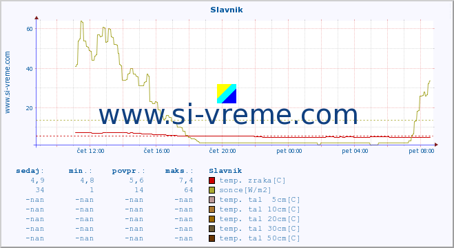 POVPREČJE :: Slavnik :: temp. zraka | vlaga | smer vetra | hitrost vetra | sunki vetra | tlak | padavine | sonce | temp. tal  5cm | temp. tal 10cm | temp. tal 20cm | temp. tal 30cm | temp. tal 50cm :: zadnji dan / 5 minut.