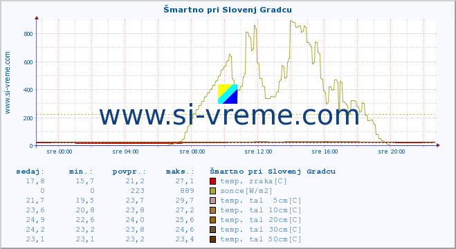 POVPREČJE :: Šmartno pri Slovenj Gradcu :: temp. zraka | vlaga | smer vetra | hitrost vetra | sunki vetra | tlak | padavine | sonce | temp. tal  5cm | temp. tal 10cm | temp. tal 20cm | temp. tal 30cm | temp. tal 50cm :: zadnji dan / 5 minut.