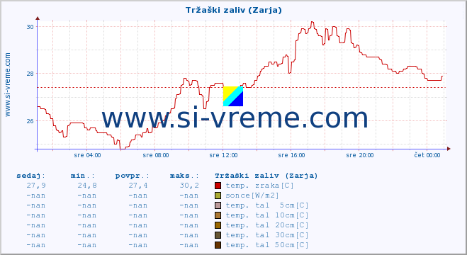 POVPREČJE :: Tržaški zaliv (Zarja) :: temp. zraka | vlaga | smer vetra | hitrost vetra | sunki vetra | tlak | padavine | sonce | temp. tal  5cm | temp. tal 10cm | temp. tal 20cm | temp. tal 30cm | temp. tal 50cm :: zadnji dan / 5 minut.