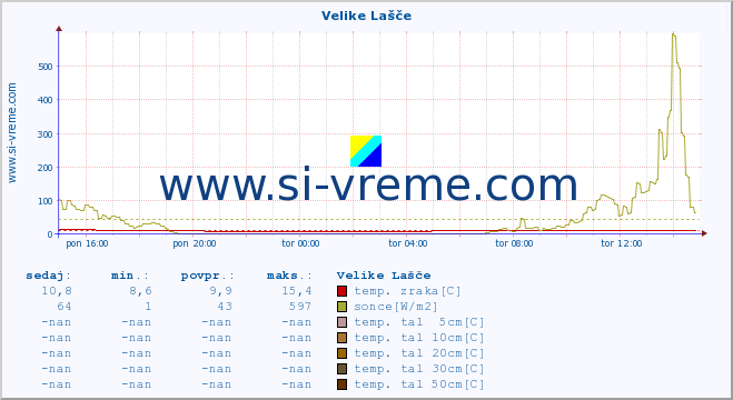 POVPREČJE :: Velike Lašče :: temp. zraka | vlaga | smer vetra | hitrost vetra | sunki vetra | tlak | padavine | sonce | temp. tal  5cm | temp. tal 10cm | temp. tal 20cm | temp. tal 30cm | temp. tal 50cm :: zadnji dan / 5 minut.