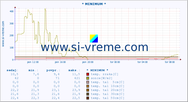 POVPREČJE :: * MINIMUM * :: temp. zraka | vlaga | smer vetra | hitrost vetra | sunki vetra | tlak | padavine | sonce | temp. tal  5cm | temp. tal 10cm | temp. tal 20cm | temp. tal 30cm | temp. tal 50cm :: zadnji dan / 5 minut.