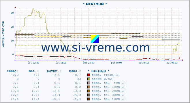 POVPREČJE :: * MINIMUM * :: temp. zraka | vlaga | smer vetra | hitrost vetra | sunki vetra | tlak | padavine | sonce | temp. tal  5cm | temp. tal 10cm | temp. tal 20cm | temp. tal 30cm | temp. tal 50cm :: zadnji dan / 5 minut.