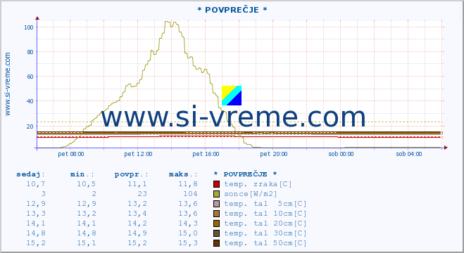 POVPREČJE :: * POVPREČJE * :: temp. zraka | vlaga | smer vetra | hitrost vetra | sunki vetra | tlak | padavine | sonce | temp. tal  5cm | temp. tal 10cm | temp. tal 20cm | temp. tal 30cm | temp. tal 50cm :: zadnji dan / 5 minut.