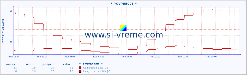 POVPREČJE :: * POVPREČJE * :: temperatura | vlaga | smer vetra | hitrost vetra | sunki vetra | tlak | padavine | temp. rosišča :: zadnji dan / 5 minut.