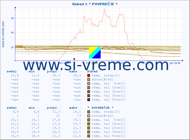 POVPREČJE :: Kubed & * POVPREČJE * :: temp. zraka | vlaga | smer vetra | hitrost vetra | sunki vetra | tlak | padavine | sonce | temp. tal  5cm | temp. tal 10cm | temp. tal 20cm | temp. tal 30cm | temp. tal 50cm :: zadnji dan / 5 minut.