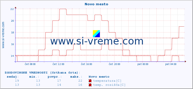 POVPREČJE :: Novo mesto :: temperatura | vlaga | smer vetra | hitrost vetra | sunki vetra | tlak | padavine | temp. rosišča :: zadnji dan / 5 minut.