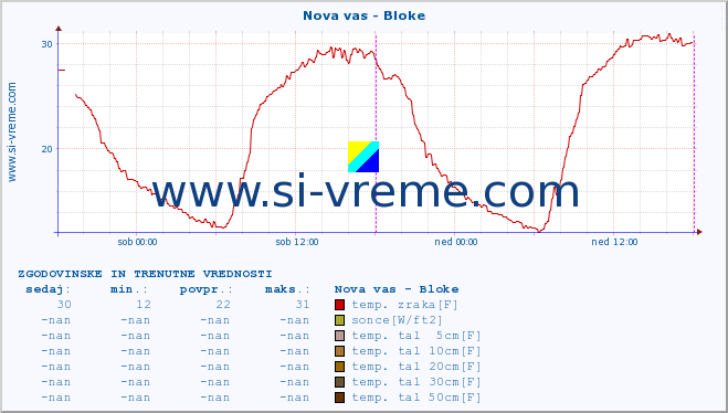 POVPREČJE :: Nova vas - Bloke :: temp. zraka | vlaga | smer vetra | hitrost vetra | sunki vetra | tlak | padavine | sonce | temp. tal  5cm | temp. tal 10cm | temp. tal 20cm | temp. tal 30cm | temp. tal 50cm :: zadnja dva dni / 5 minut.