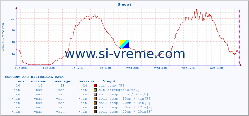  :: Blegoš :: air temp. | humi- dity | wind dir. | wind speed | wind gusts | air pressure | precipi- tation | sun strength | soil temp. 5cm / 2in | soil temp. 10cm / 4in | soil temp. 20cm / 8in | soil temp. 30cm / 12in | soil temp. 50cm / 20in :: last two days / 5 minutes.
