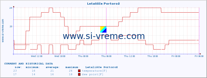  :: Letališče Portorož :: temperature | humidity | wind direction | wind speed | wind gusts | air pressure | precipitation | dew point :: last two days / 5 minutes.