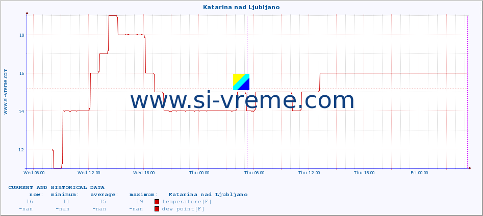  :: Katarina nad Ljubljano :: temperature | humidity | wind direction | wind speed | wind gusts | air pressure | precipitation | dew point :: last two days / 5 minutes.