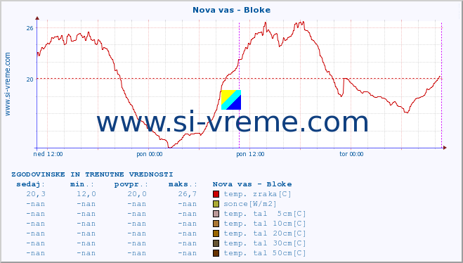 POVPREČJE :: Nova vas - Bloke :: temp. zraka | vlaga | smer vetra | hitrost vetra | sunki vetra | tlak | padavine | sonce | temp. tal  5cm | temp. tal 10cm | temp. tal 20cm | temp. tal 30cm | temp. tal 50cm :: zadnja dva dni / 5 minut.