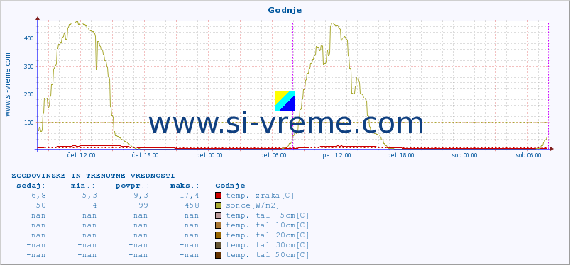 POVPREČJE :: Godnje :: temp. zraka | vlaga | smer vetra | hitrost vetra | sunki vetra | tlak | padavine | sonce | temp. tal  5cm | temp. tal 10cm | temp. tal 20cm | temp. tal 30cm | temp. tal 50cm :: zadnja dva dni / 5 minut.