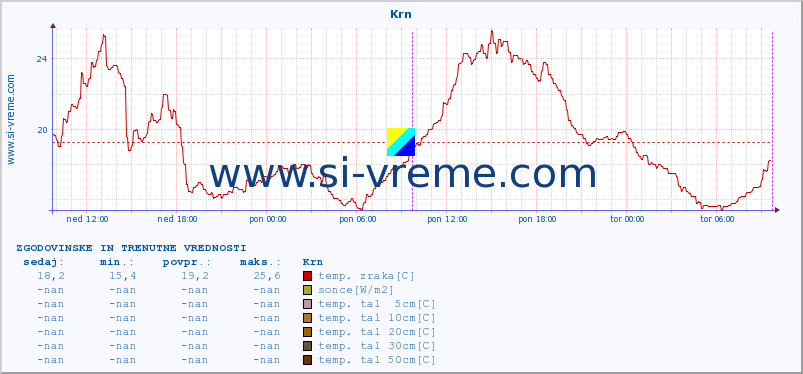 POVPREČJE :: Krn :: temp. zraka | vlaga | smer vetra | hitrost vetra | sunki vetra | tlak | padavine | sonce | temp. tal  5cm | temp. tal 10cm | temp. tal 20cm | temp. tal 30cm | temp. tal 50cm :: zadnja dva dni / 5 minut.