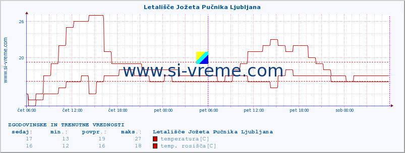 POVPREČJE :: Letališče Jožeta Pučnika Ljubljana :: temperatura | vlaga | smer vetra | hitrost vetra | sunki vetra | tlak | padavine | temp. rosišča :: zadnja dva dni / 5 minut.